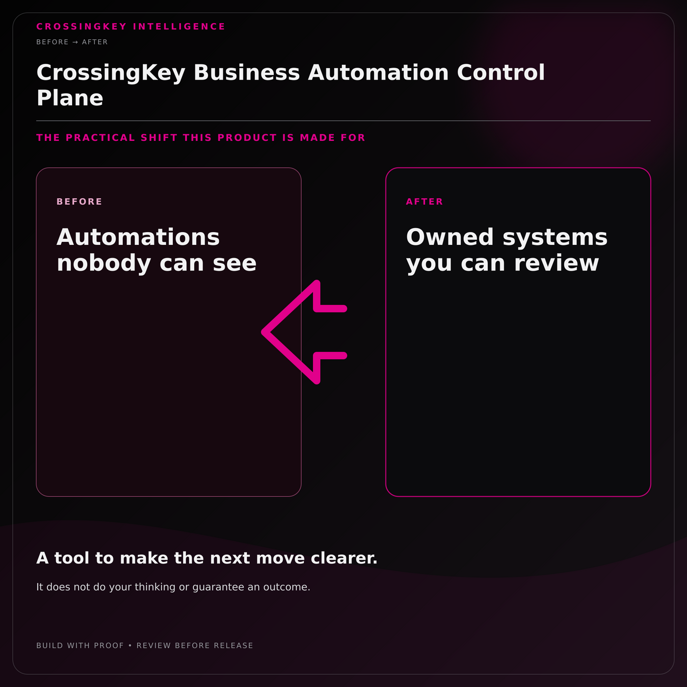 CrossingKey Business Automation Control Plane — Before and After