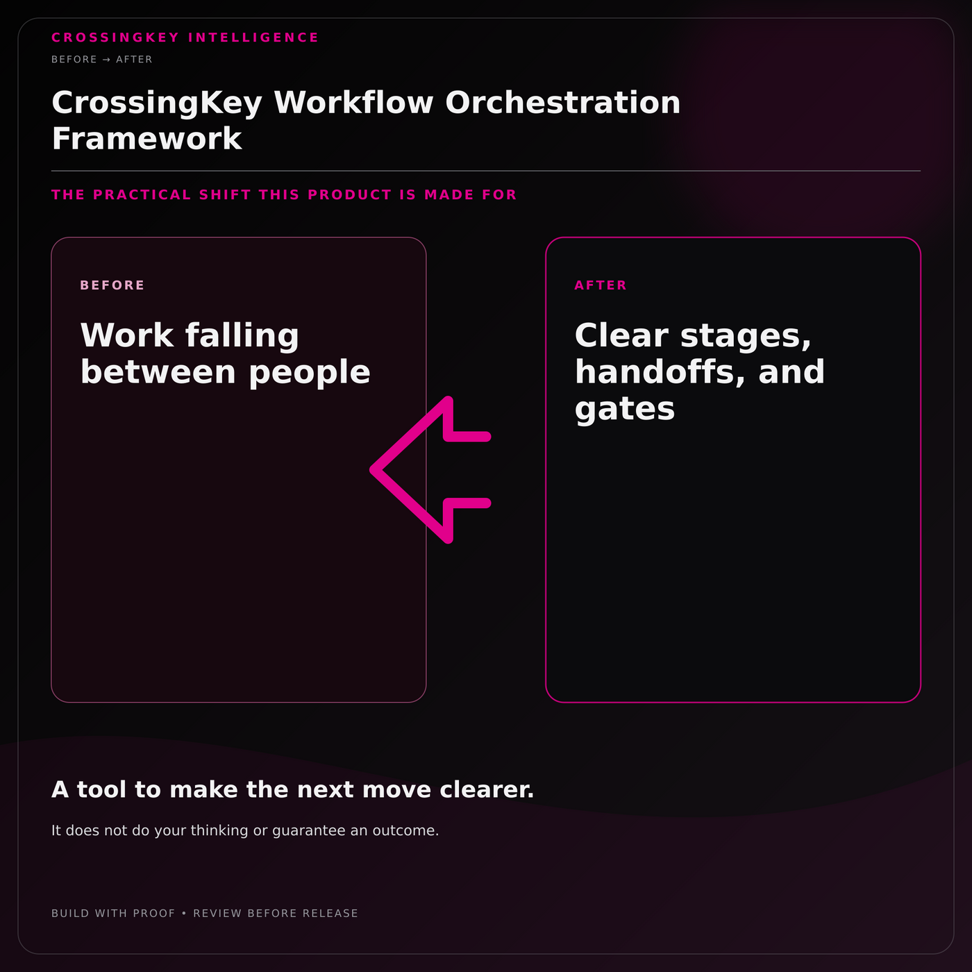 CrossingKey Workflow Orchestration Framework — Before and After