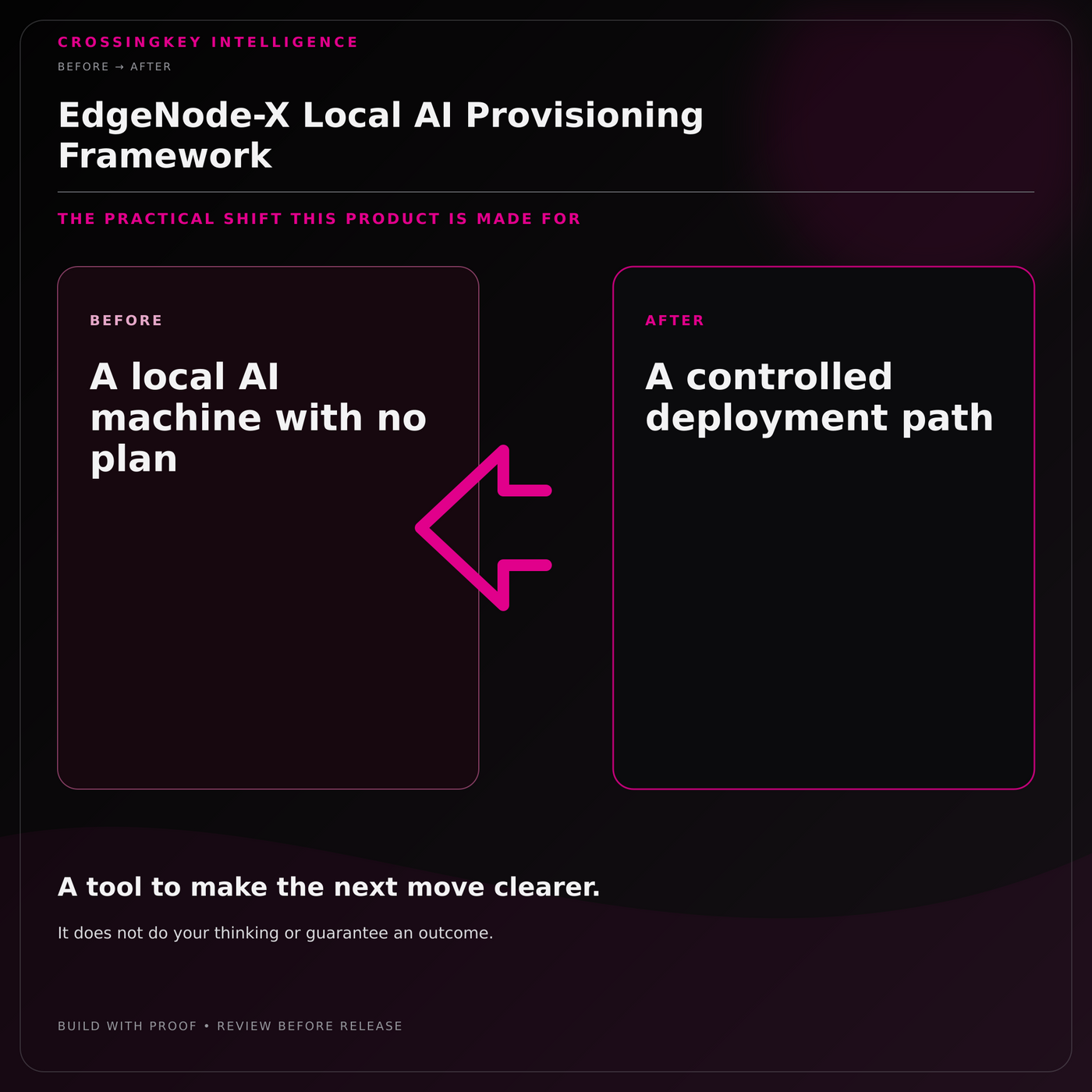 EdgeNode-X Local AI Provisioning Framework — Before and After